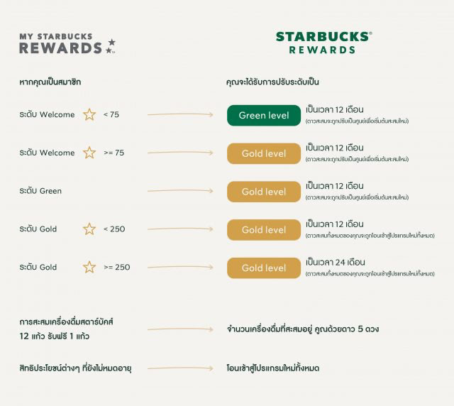 Starbucks-Rewards_Whats-new_2-1-640x572